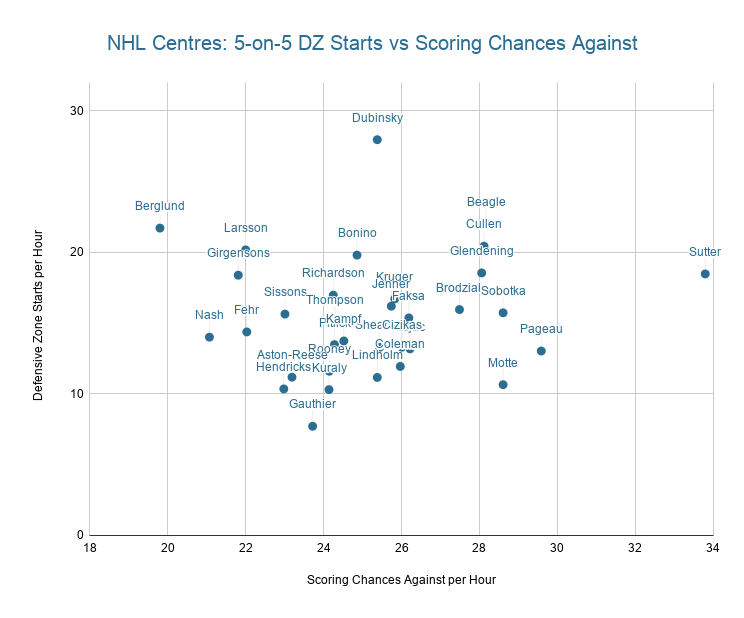 NHL Centres: 5-on-5 DZ starts vs Scoring chances against