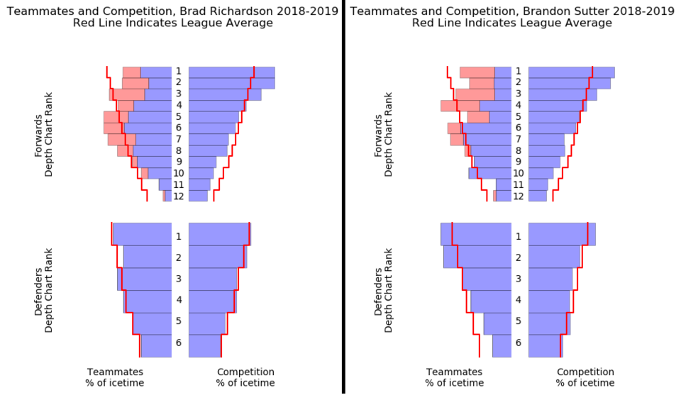 HockeyViz: Richardson vs Sutter, teammates and competition