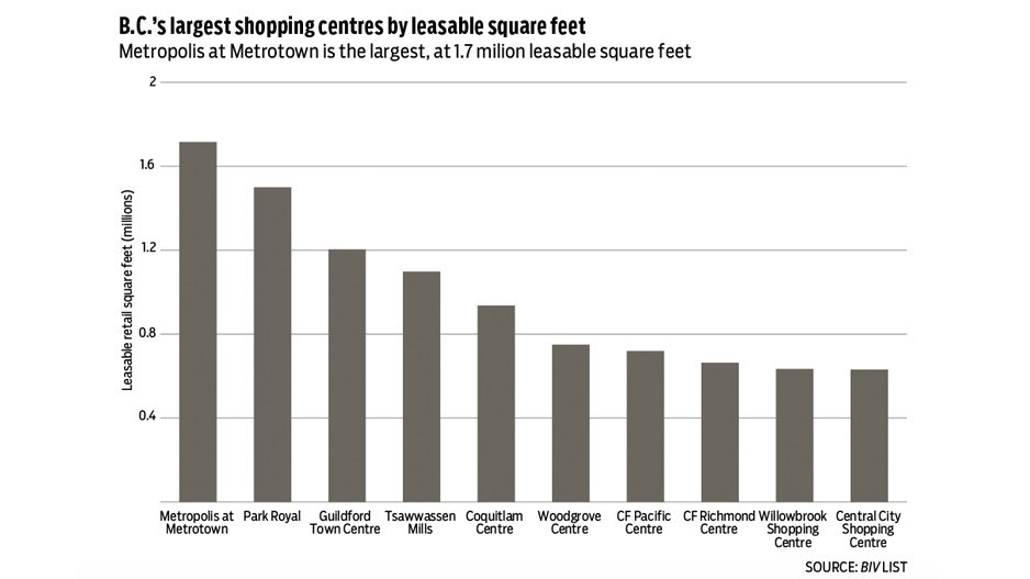 topshoppingcentres2019chart