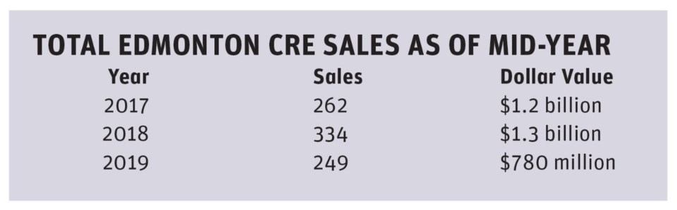 Edmonton CRE sales