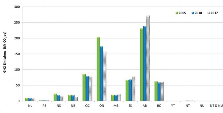 Canada's GHG profile, by province. | Government of Canada