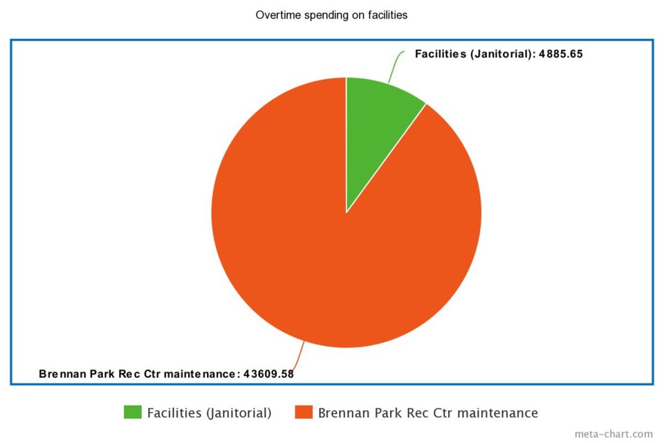 District of Squamish paid about $414,000 in overtime last year_0