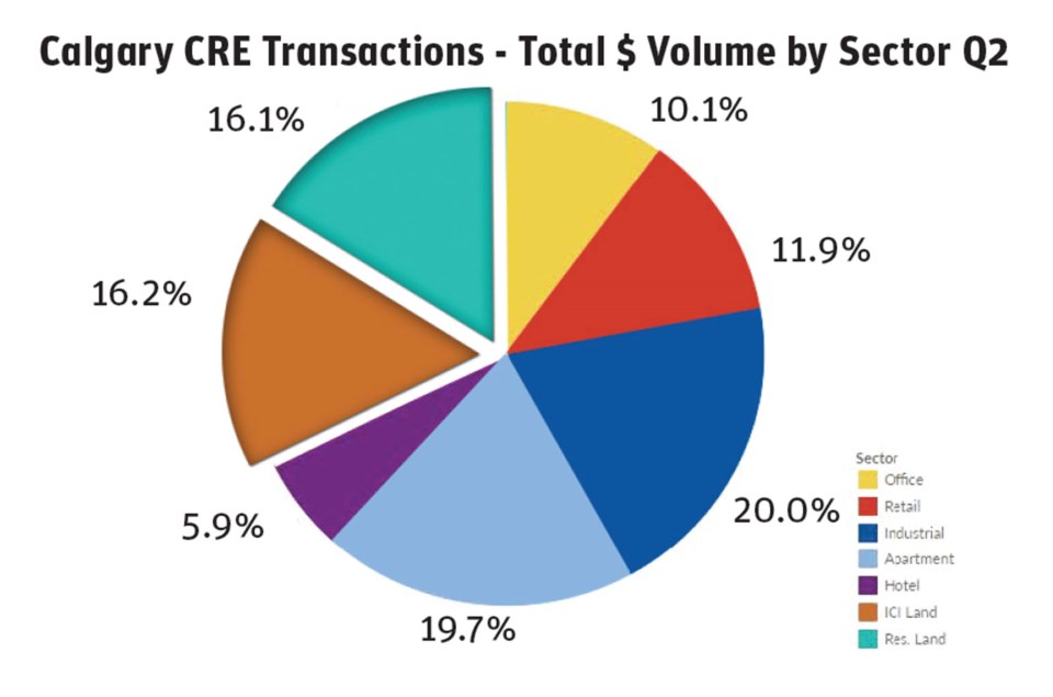 Calgary CRE Transactions