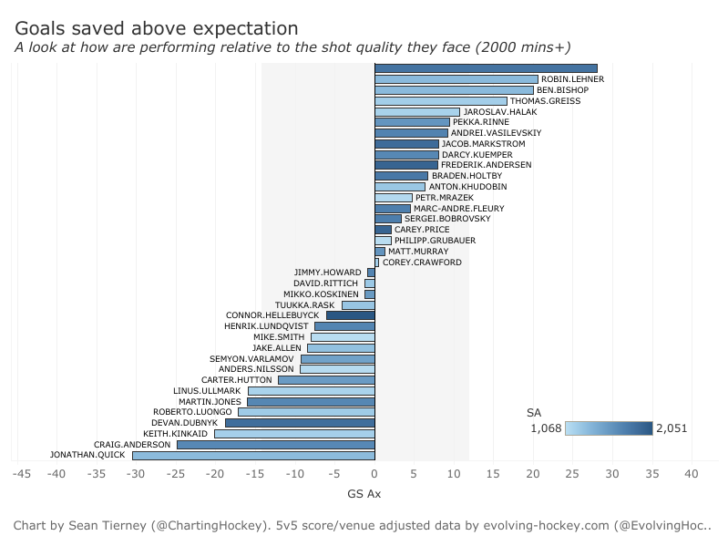 Goals Saved Above Expectation 2018-19 - starters