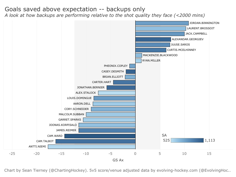 Goals Saved Above Expectations 2018-19 - backups