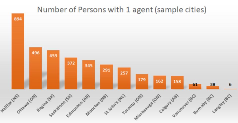 Roomvu realtors per capita