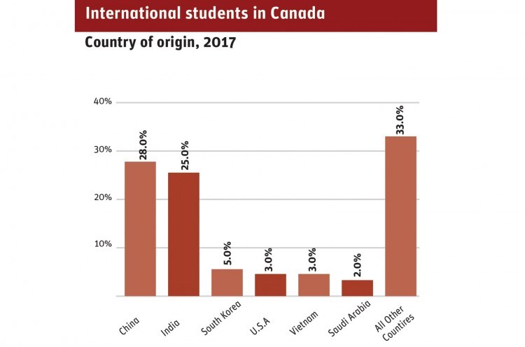 Source: Canadian Bureau for International Education