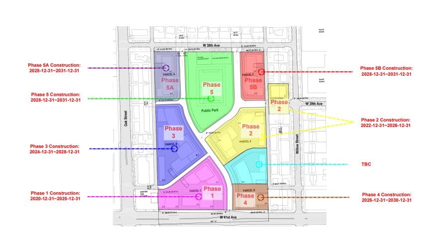 Phases of the development project.