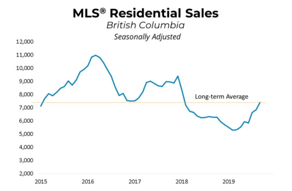 BCREA home sales September 2019