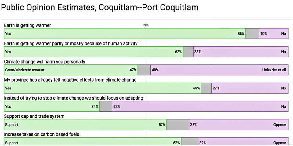 Results for Coquitlam-Port Coquitlam from a Université de Montreal study looking at public opinion b