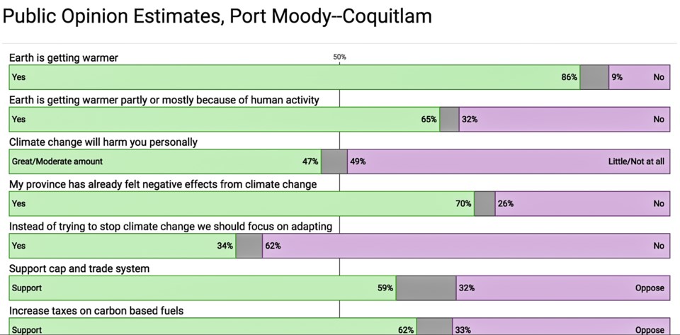 Results for Port Moody-Coquitlam from a Université de Montreal study looking at public opinion by ri