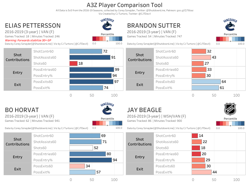 A3Z - Pettersson, Sutter, Horvat, Beagle