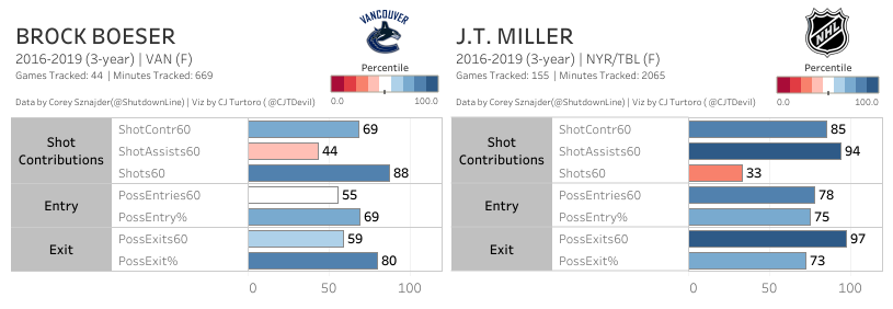 A3Z - Boeser, Miller