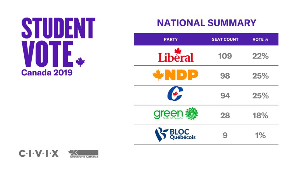 National results of the student vote led to a minority Liberal government and the NDP in official op