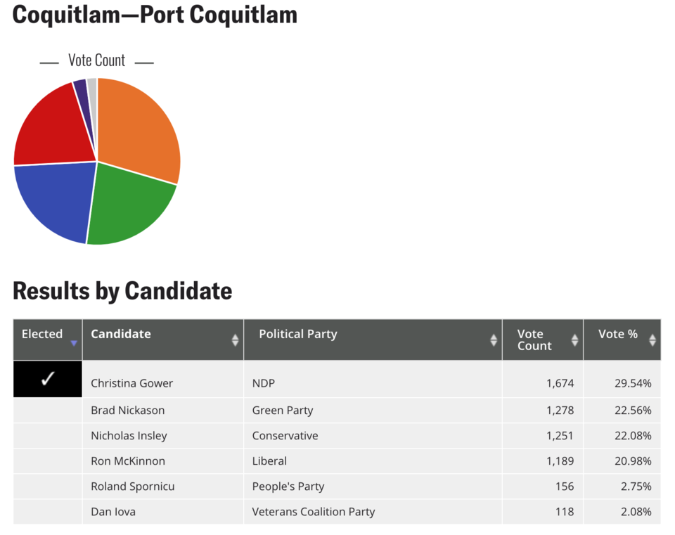 Coquitlam-Port Coquitlam NDP candidate Christina Gower won her riding by a margin of 7%