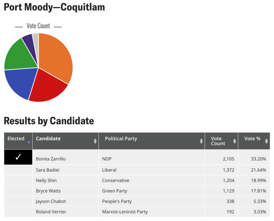 Port Moody-Coquitlam NDP candidate Bonita Zarrillo won her riding by a margin