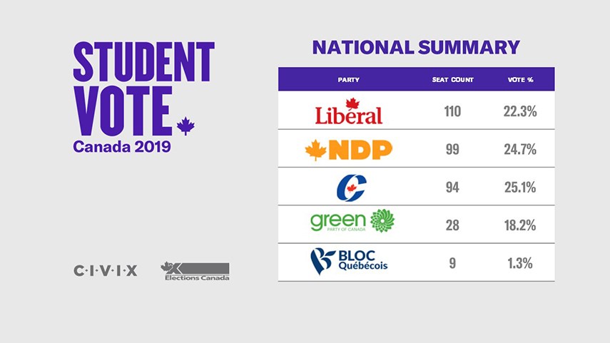 Student Vote Canada 2019