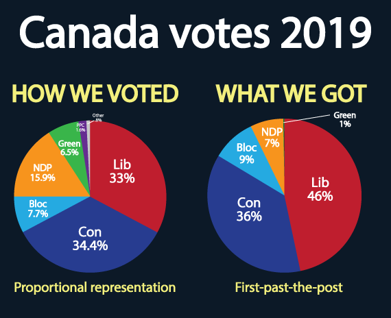 The popular vote across Canada compared with election results under the current first-past-the-post