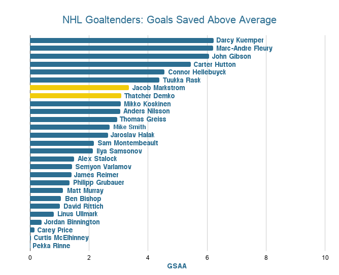 NHL Goaltenders GSAA