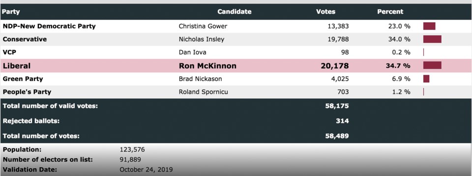 Final 2019 federal election results for Coquitlam-Port Coquitlam