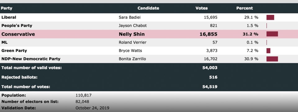 Final 2019 federal election results for the riding of Port Moody-Coquitlam