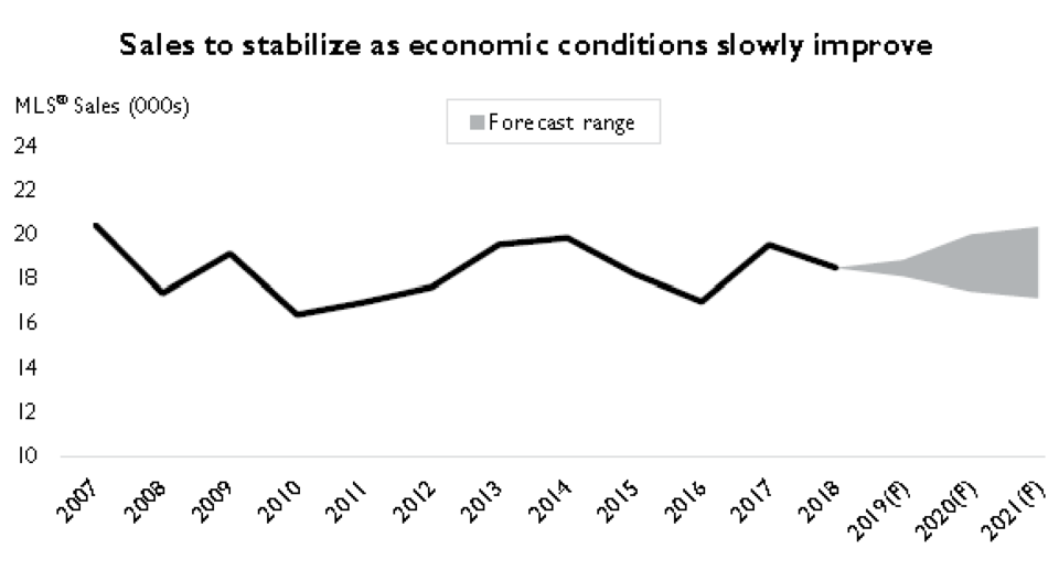 Edmonton home sales forecast CMHC