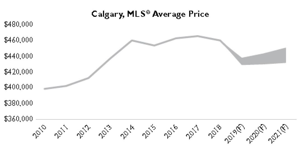 CMHC Calgary home prices