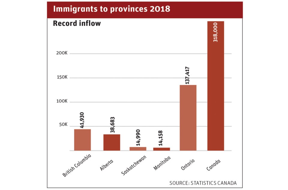 Immigrants to provinces