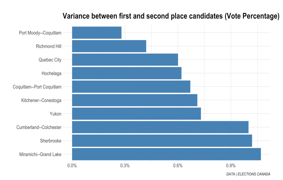 The 10 closest races in the 2019 federal election