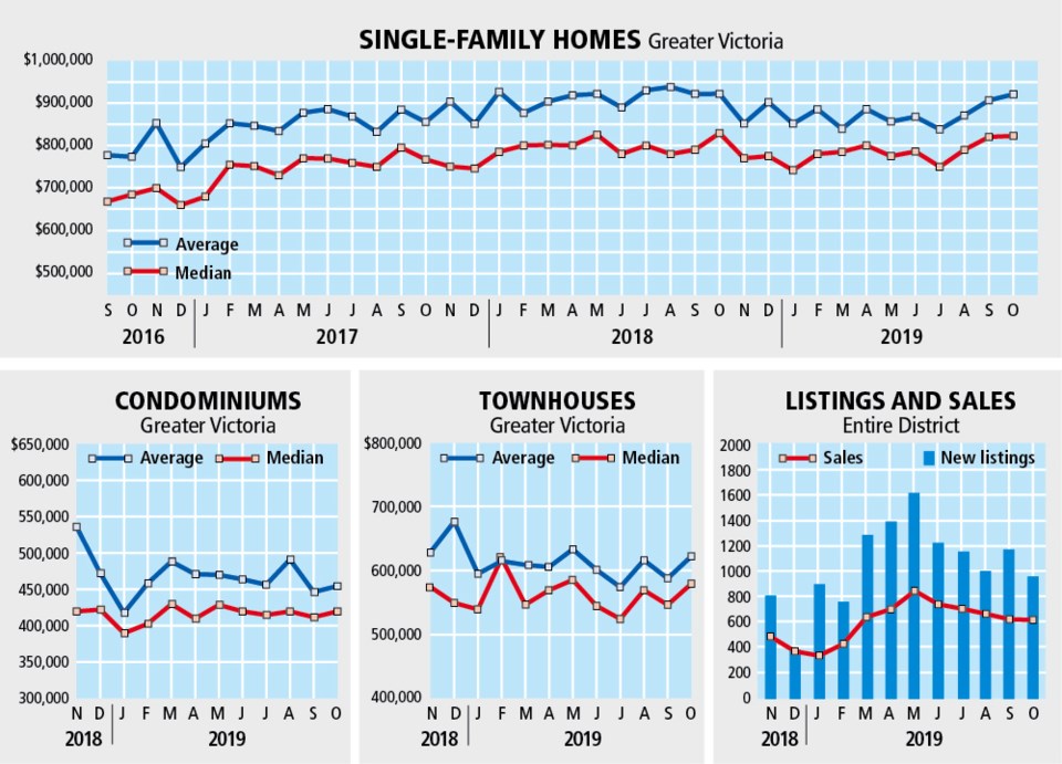 October 2019 real estate statistics