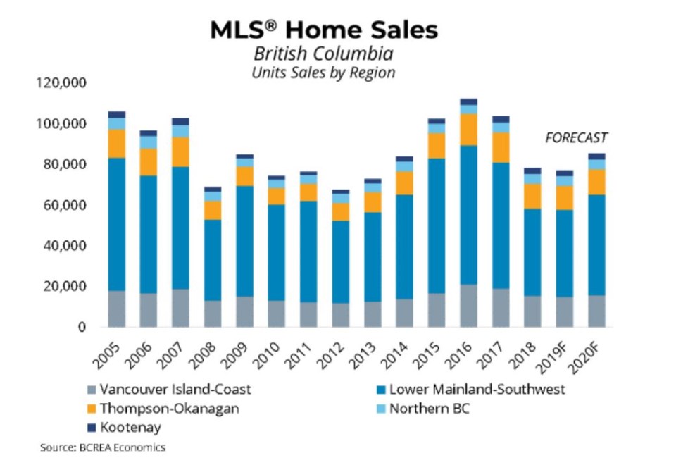 BCREA BC home sales forecast 2020 Nov 2019