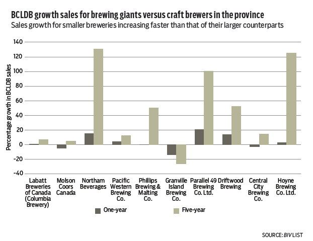 growth comparison