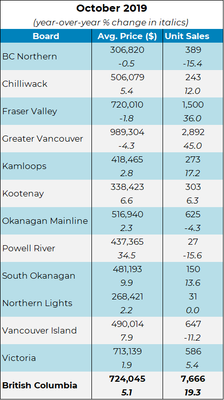 BCREA October 2019 regional breakdown