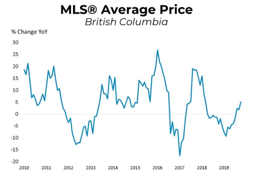 BCREA October 2019 price annual changes