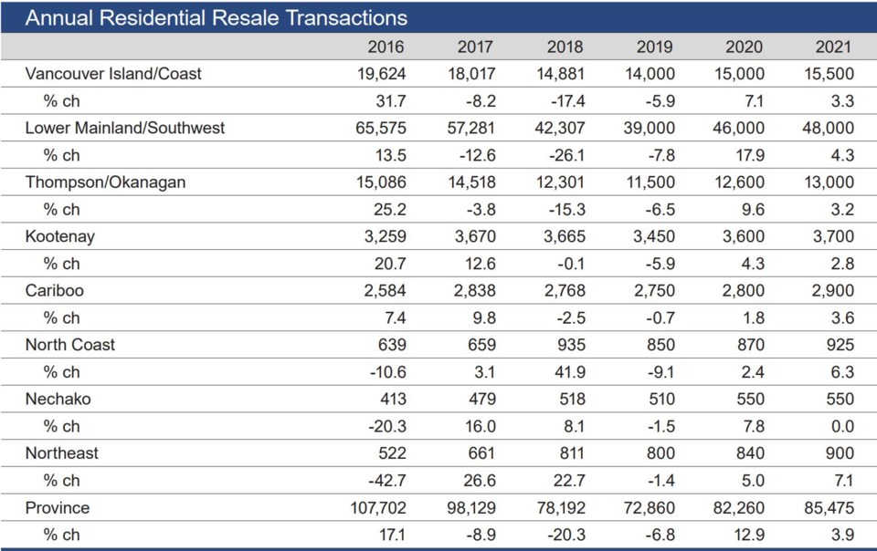 Central 1 credit union bc market regional forecast 2020-1