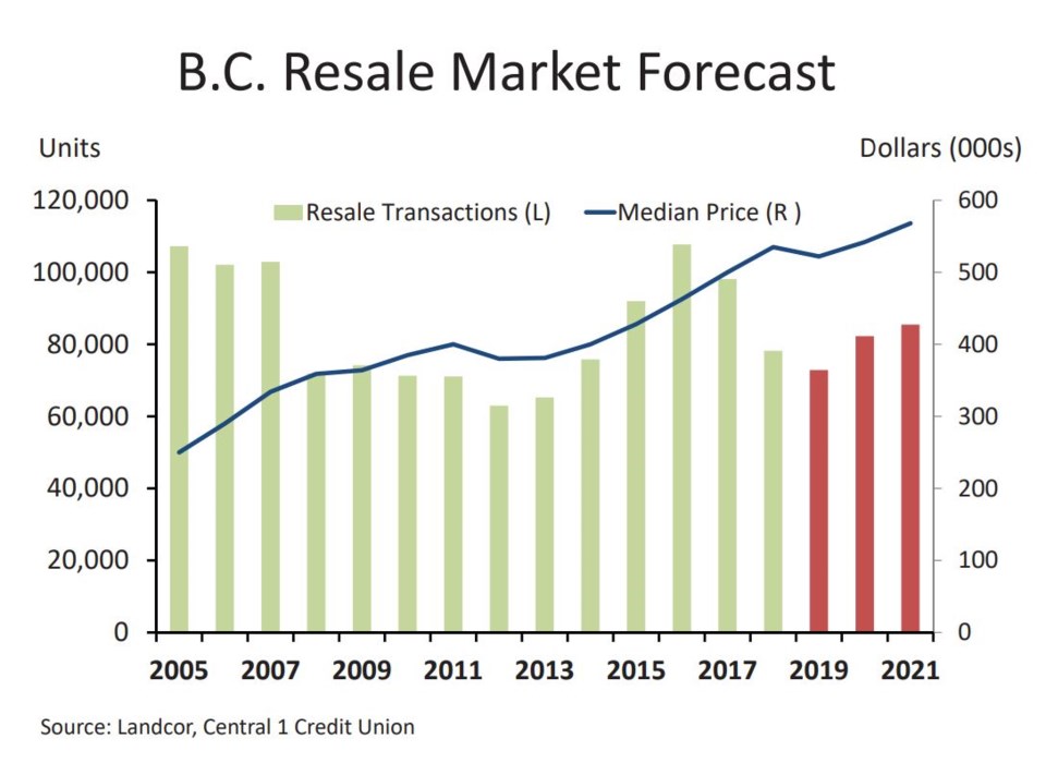 Central 1 credit union bc market forecast 2020-1