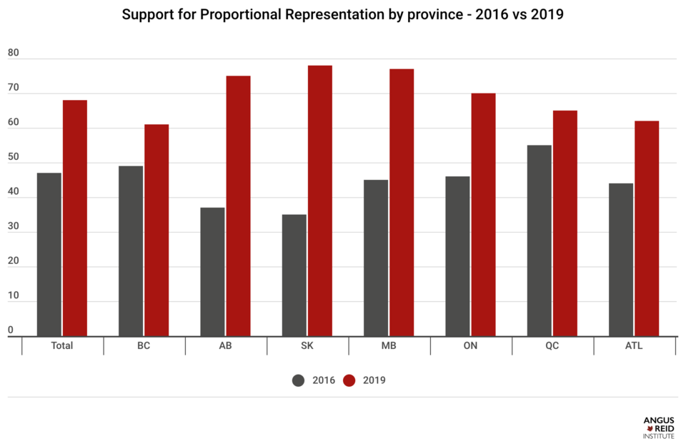 Support for a move to proportional representation is lowest in B.C.