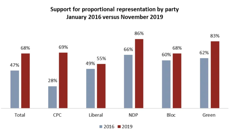 Conservative voter support for proportional representation has seen the biggest shift since the last