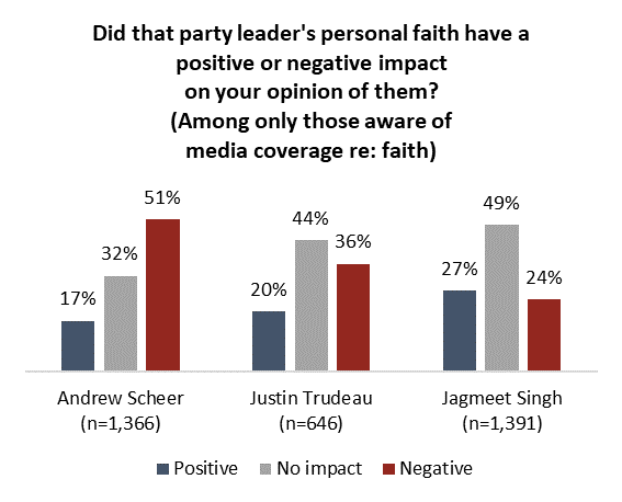 Angus Reid Institute faith politics poll
