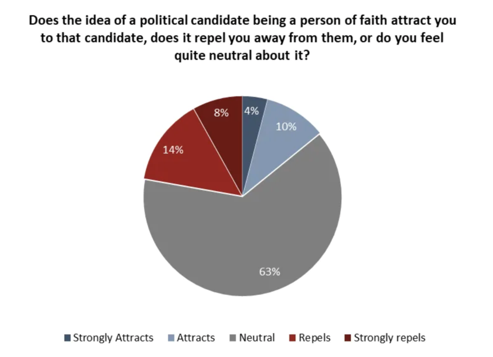 Angus Reid faith politics poll 2