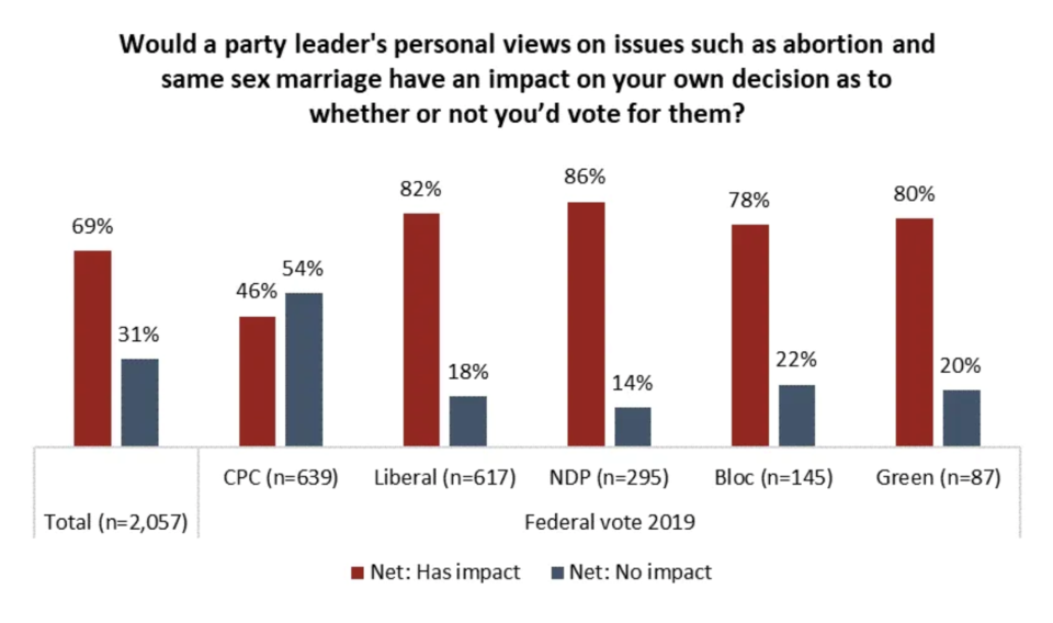 Angus Reid faith politics 4