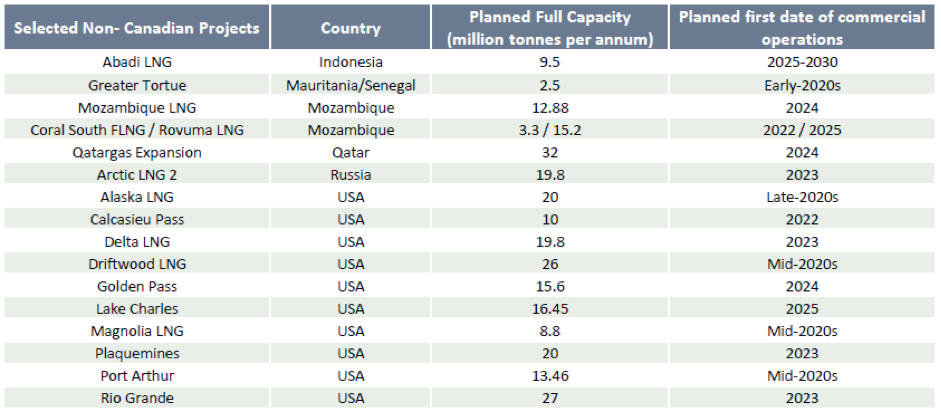 JWN LNG competitors