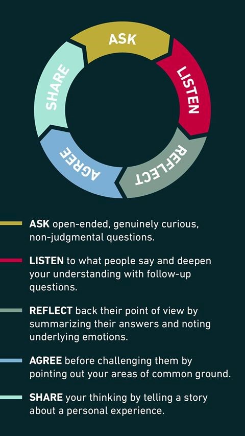 The 5-step method of having better conversations was developed by social psychologist Karin Tamerius