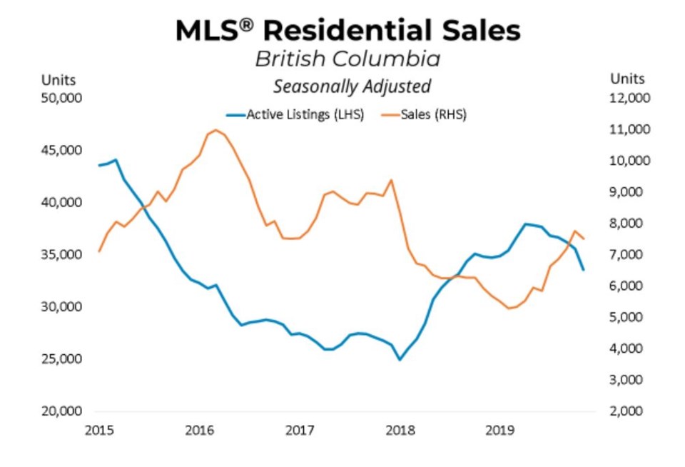 BCREA Nov 2019 sales listings graph