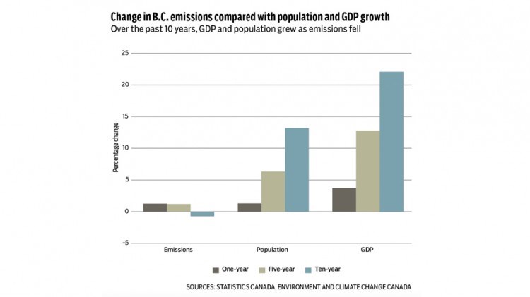 BC emissions vs GDP growth