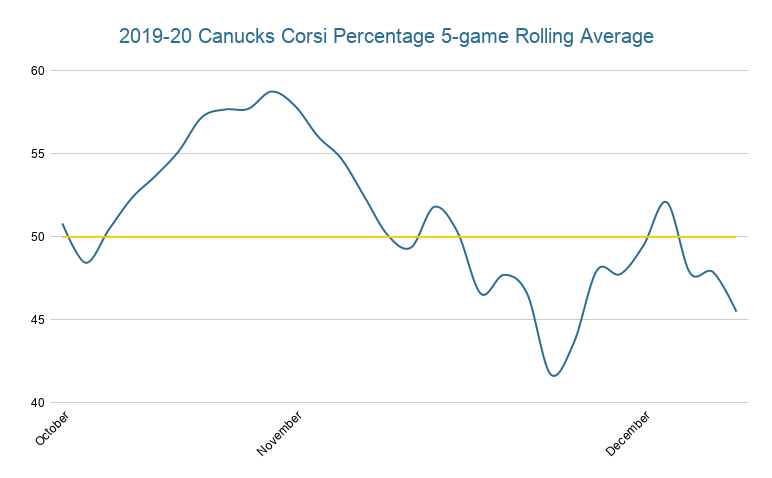 2019-20 Canucks corsi rolling average - dec 19, 2019