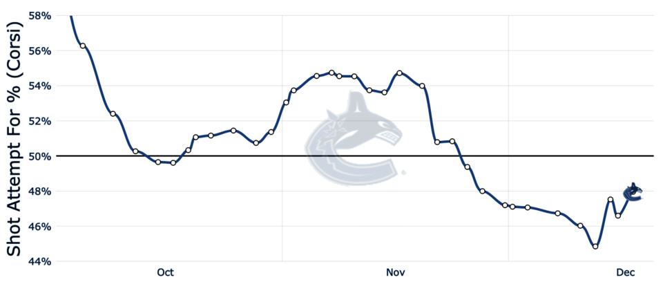 Canucks rolling 10-game average corsi percentage moneypuck dec 19 2019