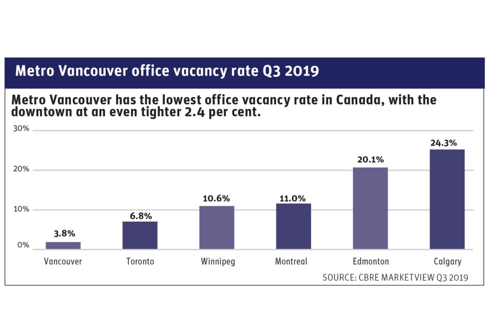 Vancouver office vacancy