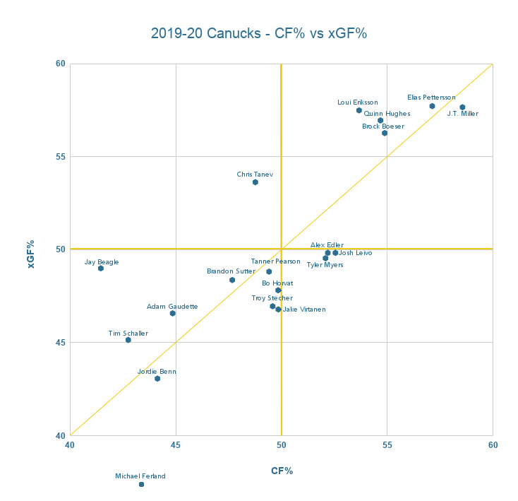 2019-20 Canucks corsi vs expected goals - dec 23