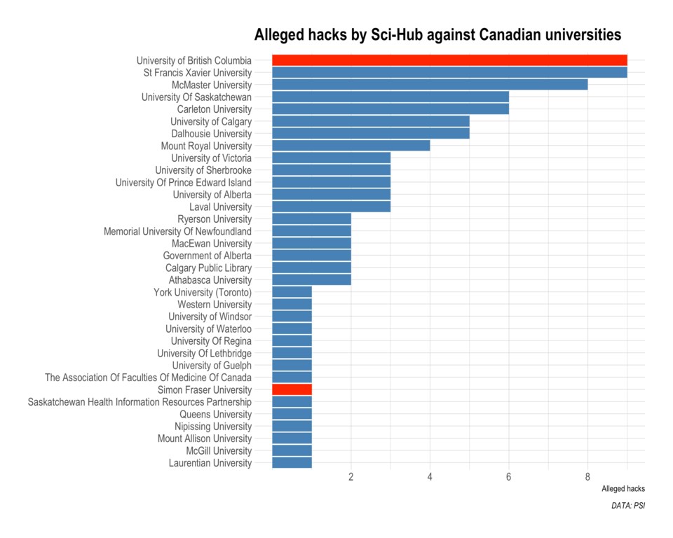 PSI, which has been tracking Sci-Hub for three years, says it has tracked nine hacks against UBC and